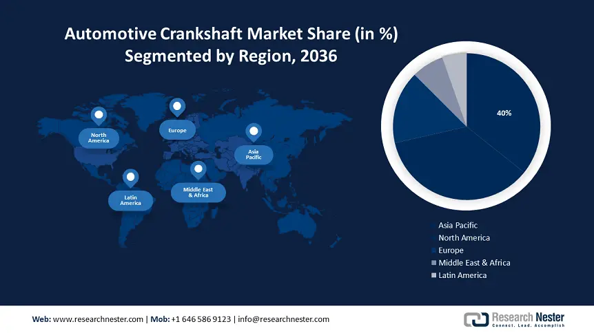 Automotive Crankshaft Market Share